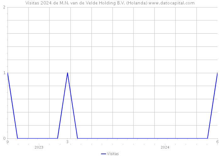 Visitas 2024 de M.N. van de Velde Holding B.V. (Holanda) 