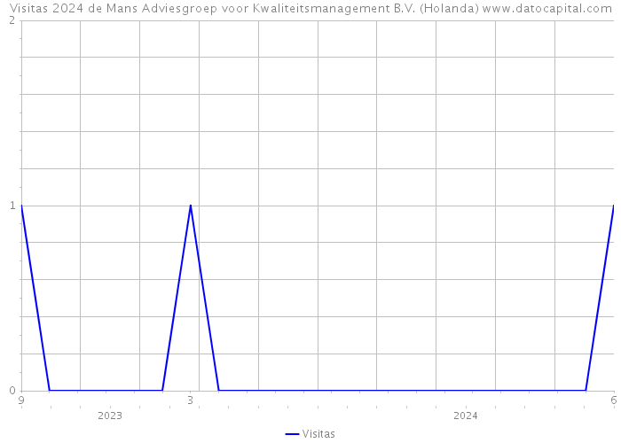 Visitas 2024 de Mans Adviesgroep voor Kwaliteitsmanagement B.V. (Holanda) 