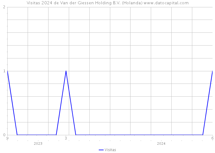 Visitas 2024 de Van der Giessen Holding B.V. (Holanda) 