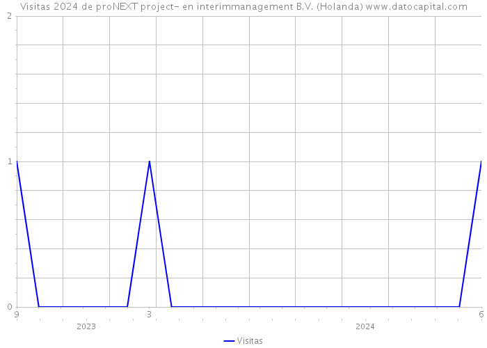 Visitas 2024 de proNEXT project- en interimmanagement B.V. (Holanda) 