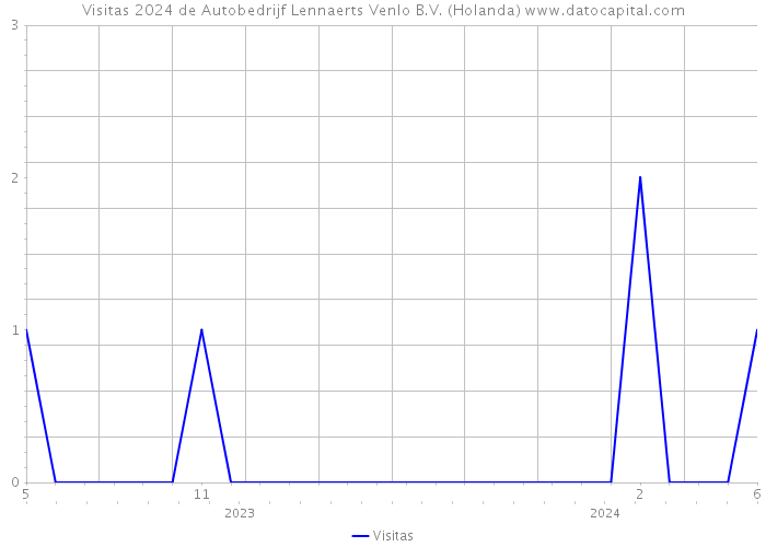 Visitas 2024 de Autobedrijf Lennaerts Venlo B.V. (Holanda) 