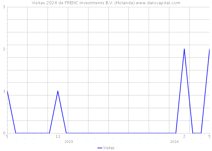 Visitas 2024 de FRENC Investments B.V. (Holanda) 