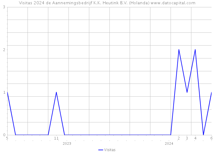 Visitas 2024 de Aannemingsbedrijf K.K. Heutink B.V. (Holanda) 