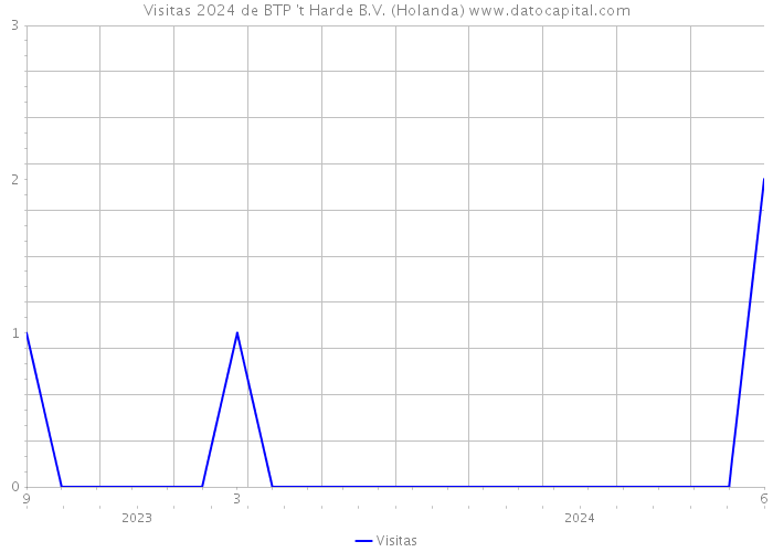 Visitas 2024 de BTP 't Harde B.V. (Holanda) 