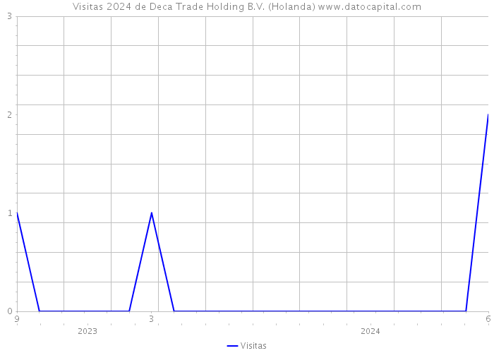 Visitas 2024 de Deca Trade Holding B.V. (Holanda) 