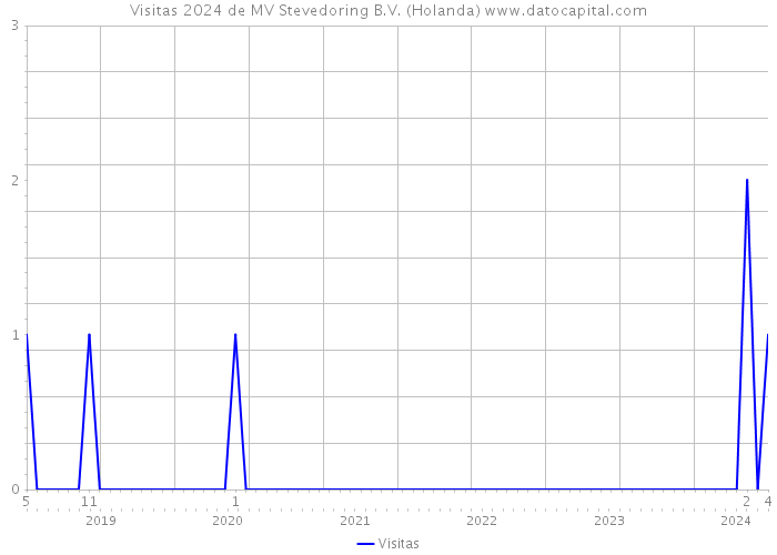 Visitas 2024 de MV Stevedoring B.V. (Holanda) 