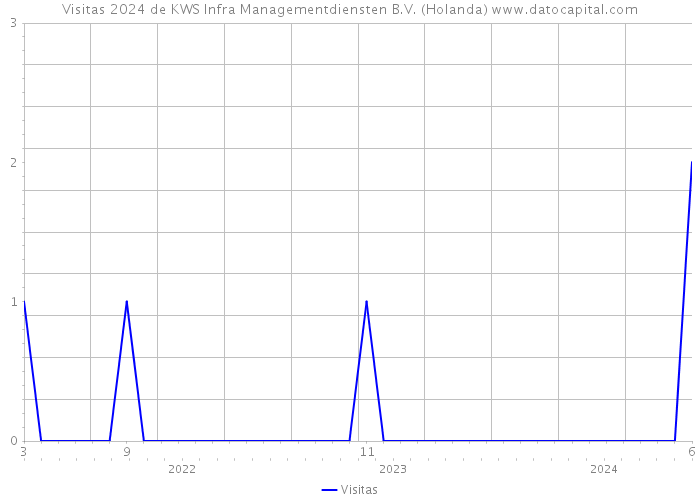 Visitas 2024 de KWS Infra Managementdiensten B.V. (Holanda) 