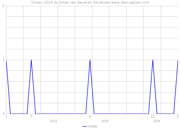 Visitas 2024 de Johan van Zwienen (Holanda) 