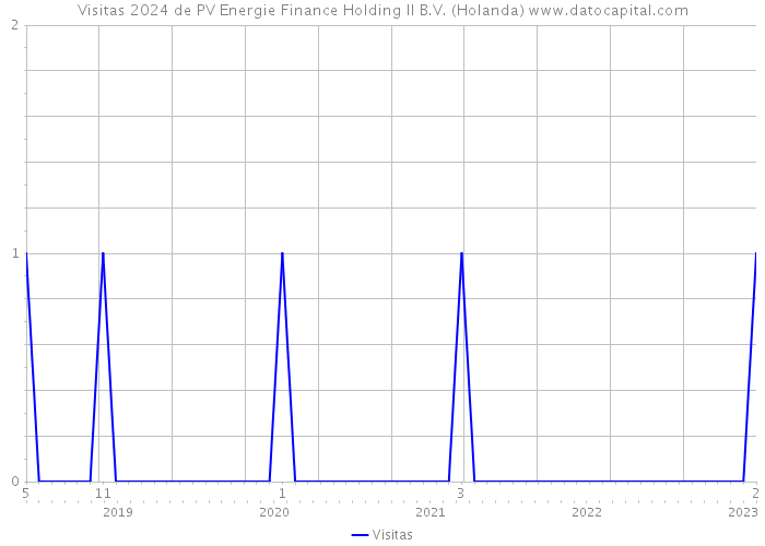 Visitas 2024 de PV Energie Finance Holding II B.V. (Holanda) 