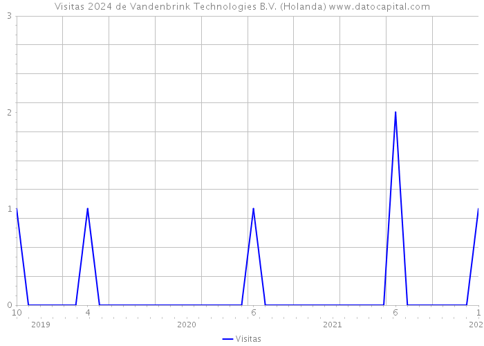 Visitas 2024 de Vandenbrink Technologies B.V. (Holanda) 
