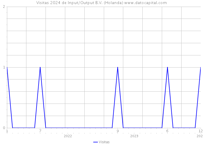 Visitas 2024 de Input/Output B.V. (Holanda) 