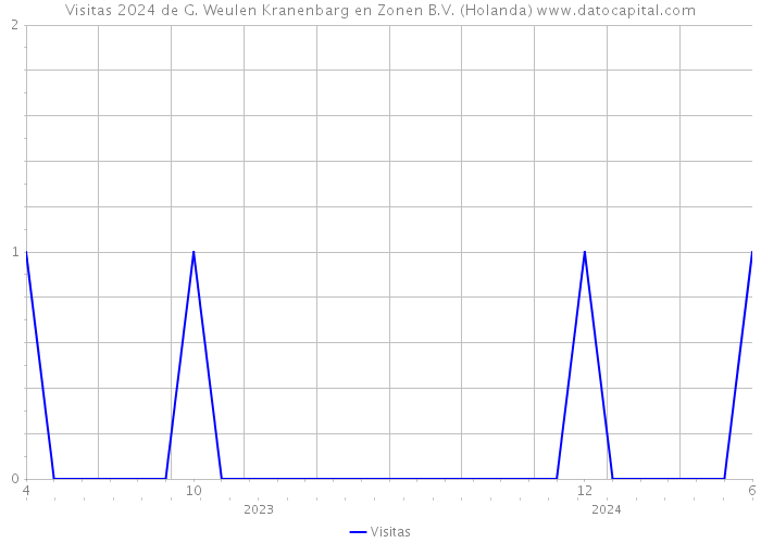 Visitas 2024 de G. Weulen Kranenbarg en Zonen B.V. (Holanda) 