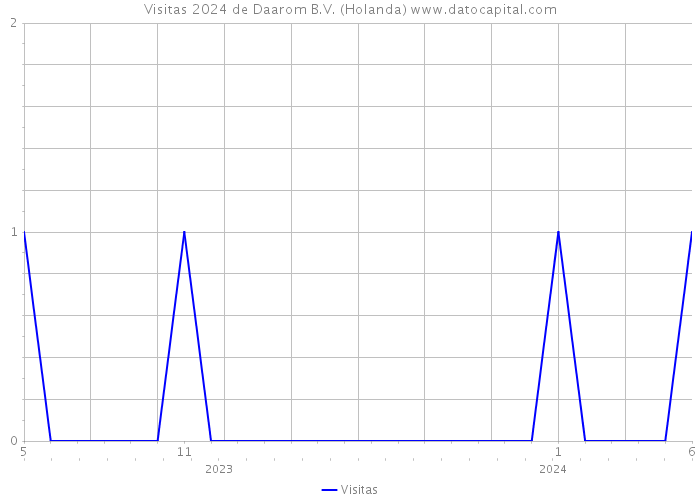 Visitas 2024 de Daarom B.V. (Holanda) 