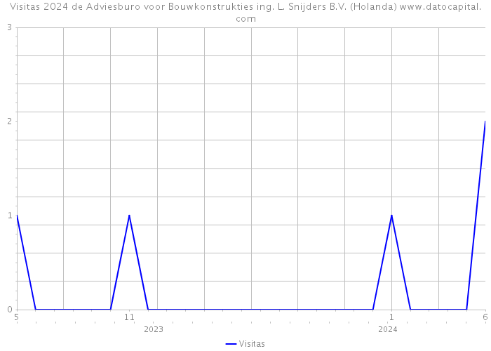 Visitas 2024 de Adviesburo voor Bouwkonstrukties ing. L. Snijders B.V. (Holanda) 
