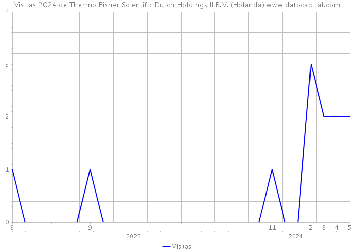 Visitas 2024 de Thermo Fisher Scientific Dutch Holdings II B.V. (Holanda) 