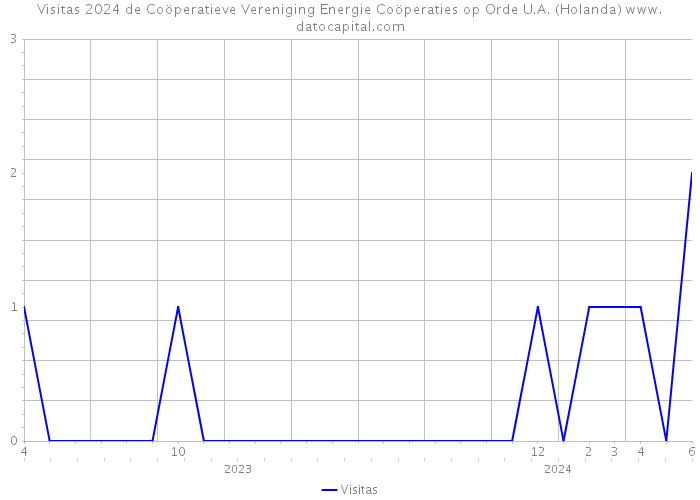 Visitas 2024 de Coöperatieve Vereniging Energie Coöperaties op Orde U.A. (Holanda) 