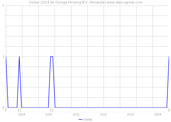 Visitas 2024 de Osinga Holding B.V. (Holanda) 