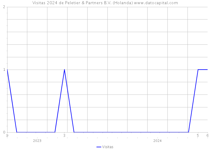 Visitas 2024 de Peletier & Partners B.V. (Holanda) 