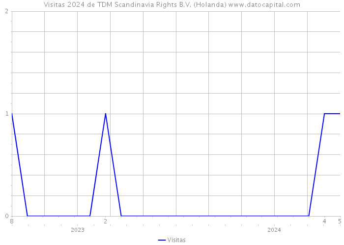 Visitas 2024 de TDM Scandinavia Rights B.V. (Holanda) 