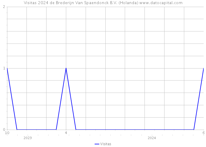 Visitas 2024 de Brederijn Van Spaendonck B.V. (Holanda) 