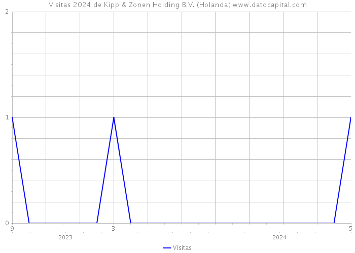 Visitas 2024 de Kipp & Zonen Holding B.V. (Holanda) 
