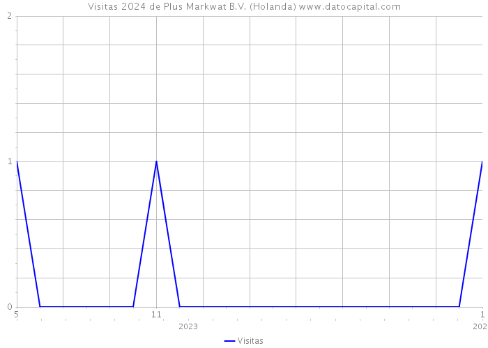 Visitas 2024 de Plus Markwat B.V. (Holanda) 