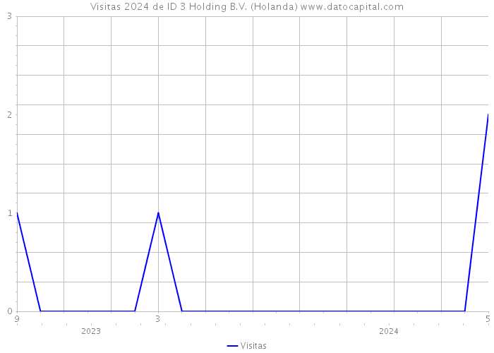 Visitas 2024 de ID 3 Holding B.V. (Holanda) 