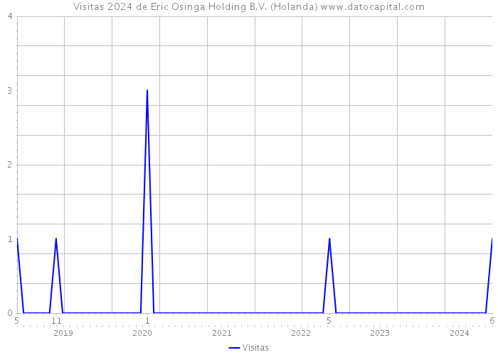 Visitas 2024 de Eric Osinga Holding B.V. (Holanda) 