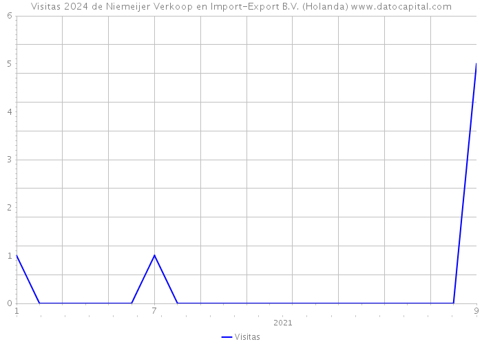 Visitas 2024 de Niemeijer Verkoop en Import-Export B.V. (Holanda) 