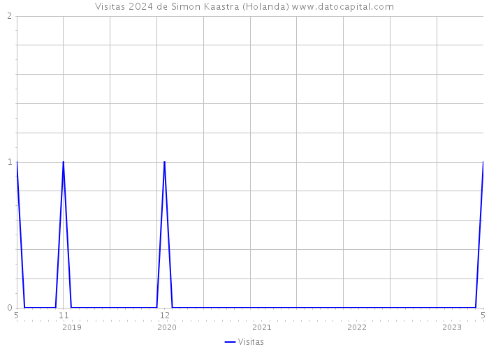 Visitas 2024 de Simon Kaastra (Holanda) 