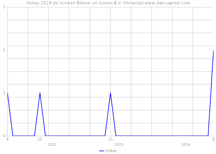 Visitas 2024 de Vonken Beheer en Advies B.V. (Holanda) 