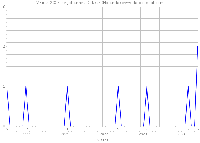 Visitas 2024 de Johannes Dukker (Holanda) 