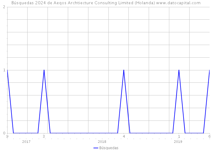Búsquedas 2024 de Aeqos Archtiecture Consulting Limited (Holanda) 