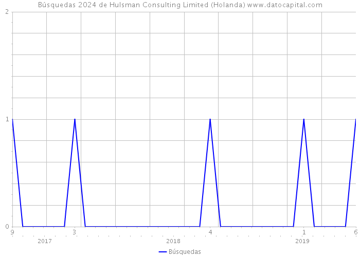 Búsquedas 2024 de Hulsman Consulting Limited (Holanda) 