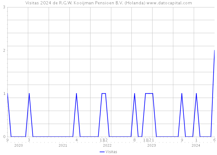 Visitas 2024 de R.G.W. Kooijman Pensioen B.V. (Holanda) 