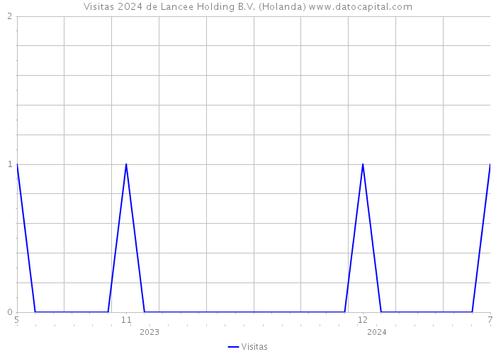 Visitas 2024 de Lancee Holding B.V. (Holanda) 