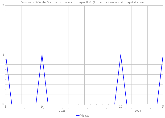 Visitas 2024 de Manus Software Europe B.V. (Holanda) 