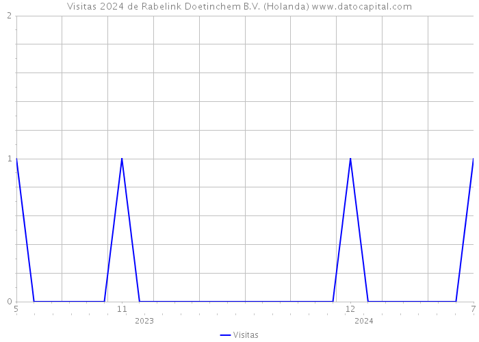 Visitas 2024 de Rabelink Doetinchem B.V. (Holanda) 