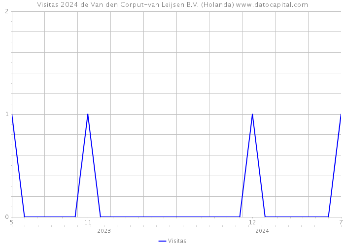 Visitas 2024 de Van den Corput-van Leijsen B.V. (Holanda) 