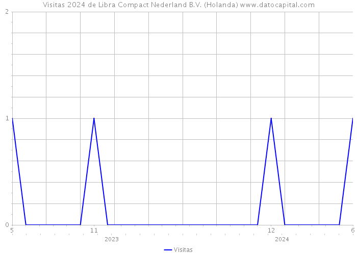 Visitas 2024 de Libra Compact Nederland B.V. (Holanda) 