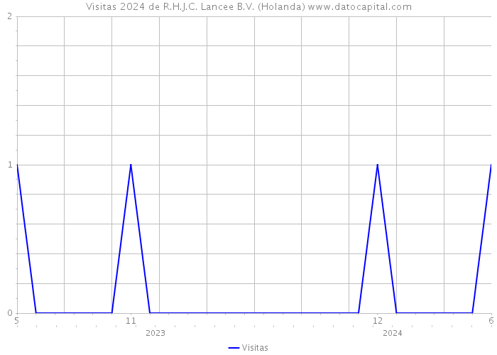 Visitas 2024 de R.H.J.C. Lancee B.V. (Holanda) 