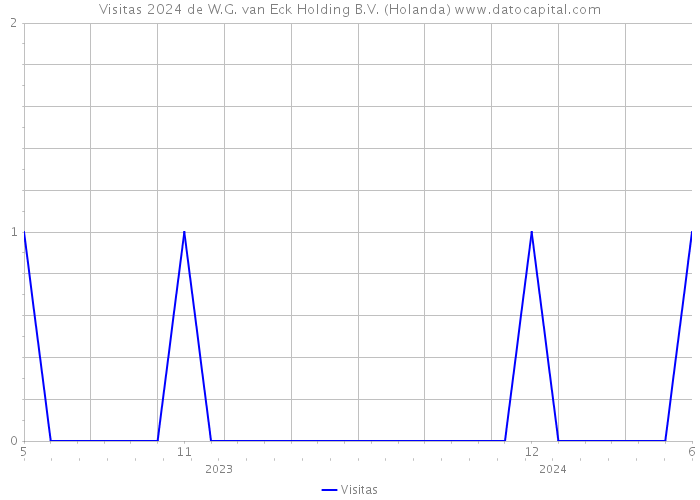 Visitas 2024 de W.G. van Eck Holding B.V. (Holanda) 