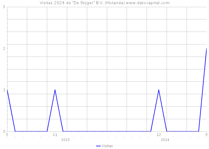 Visitas 2024 de 