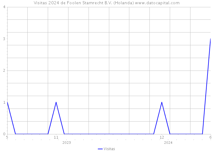 Visitas 2024 de Foolen Stamrecht B.V. (Holanda) 