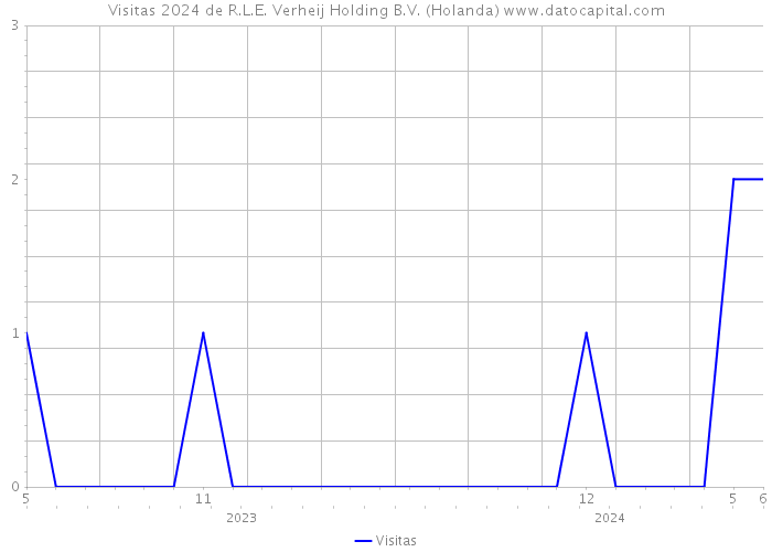 Visitas 2024 de R.L.E. Verheij Holding B.V. (Holanda) 