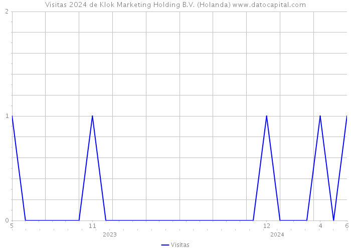Visitas 2024 de Klok Marketing Holding B.V. (Holanda) 