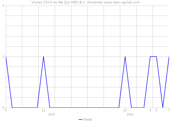 Visitas 2024 de Wij Zijn MEO B.V. (Holanda) 