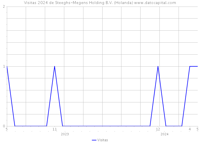 Visitas 2024 de Steeghs-Megens Holding B.V. (Holanda) 