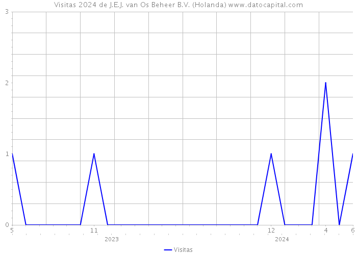 Visitas 2024 de J.E.J. van Os Beheer B.V. (Holanda) 