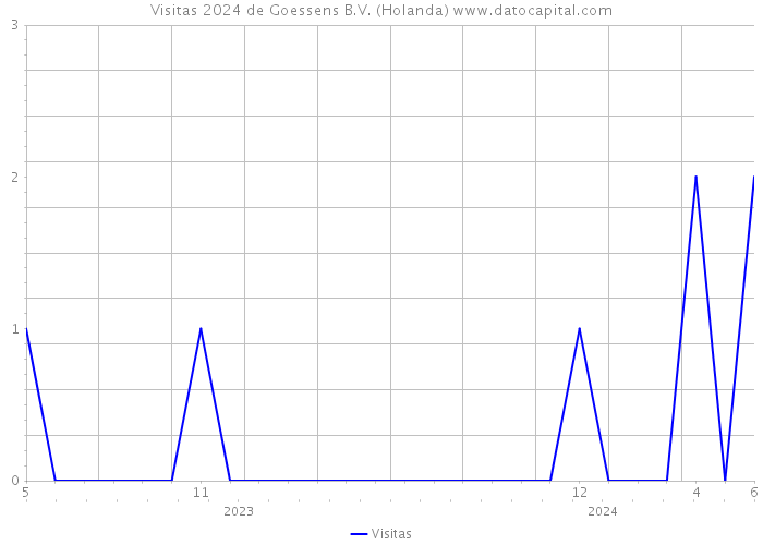 Visitas 2024 de Goessens B.V. (Holanda) 